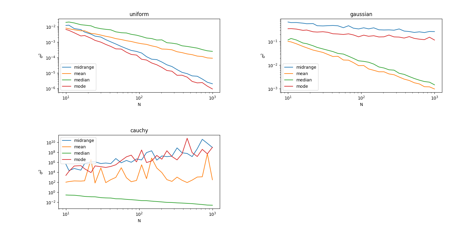 Variance of selected estimators for Uniform, Gaussian, and Cauchy distributions