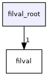 /home/caleb/Sources/TTTT/filval_root
