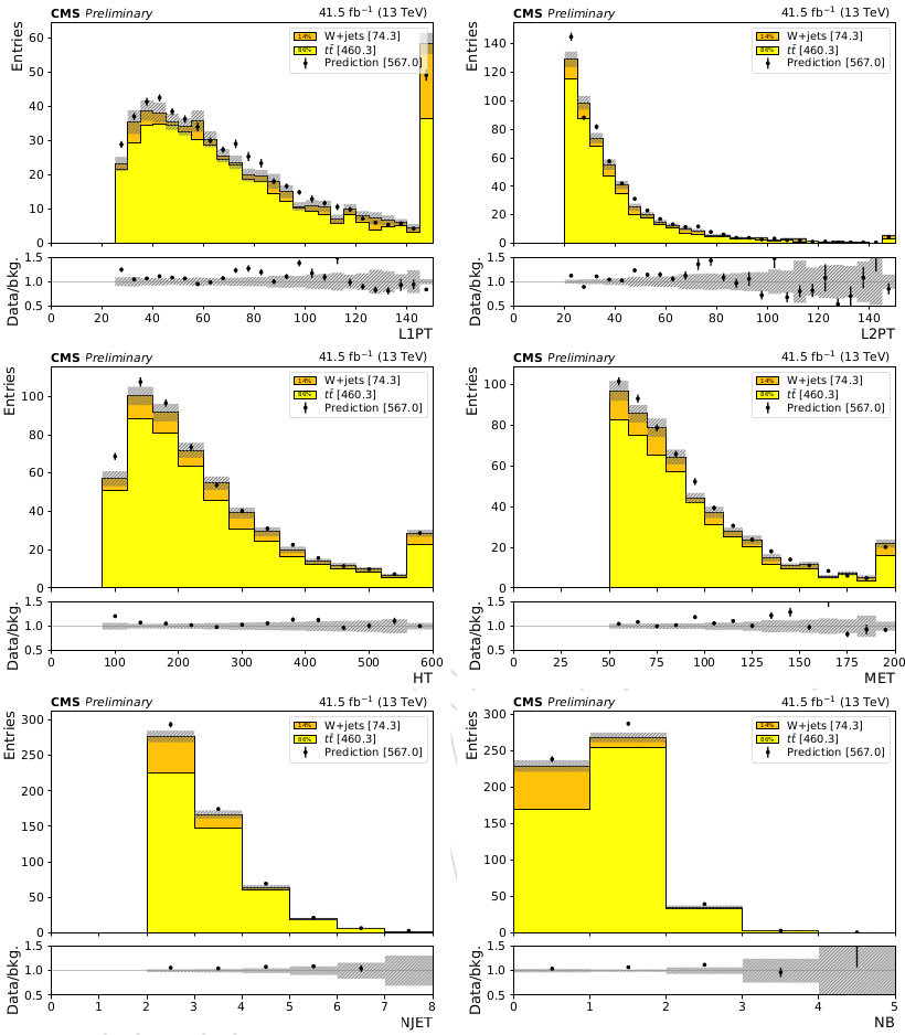 Fake rate validation comparing the data-driven fake estimate to an estimate from simulation using 2017 data. Rightmost bins also contain overflow.