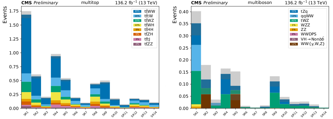 Expected yields of rare multi-top (left) and multi-boson (right) processes in the cut-based signal regions.