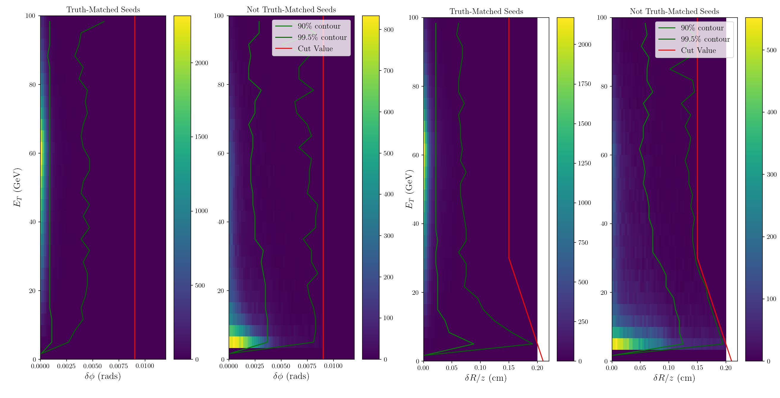 Residual distributions for BPIX Layer 2 hits in truth-matched and non-truth-matched seeds.