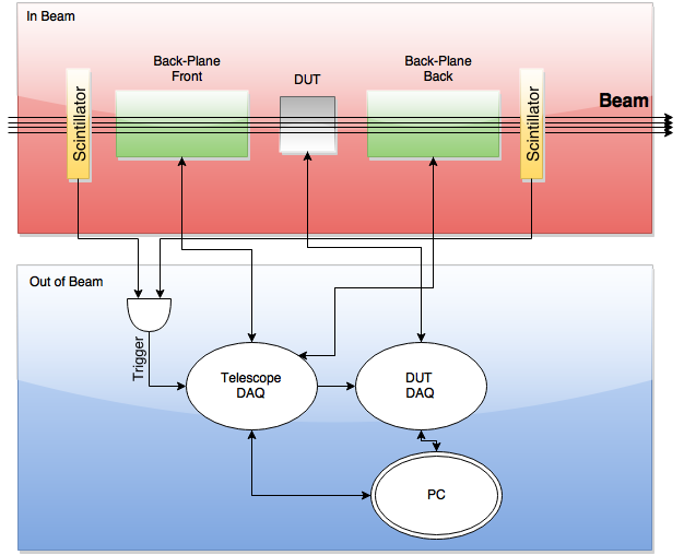 Block diagram of the telescope. The lines represent signal flow. Two scintillation detectors are used to trigger the readout of the system. The trigger is handled first by the Telescope DAQ, and then passed on to the DUT's DAQ. Collection of data from the telescope and DUT then occurs in parallel.