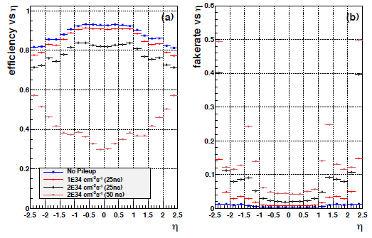 Expected performance of the original pixel detector for different beam conditions. The left plots shows the tracking efficiency as a function of pseudorapidity. Note the dramatic loss in efficiency that occurs when moving to 50 ns bunch-crossings while keeping the instantaneous luminosity constant (ie doubling the number of interactions per bunch-crossing). The right plot shows a similar loss of performance as the fake-rate increases as the number of simultaneous interactions increases, especially in the transistion region between the barrel and forward sections of the pixel detector.