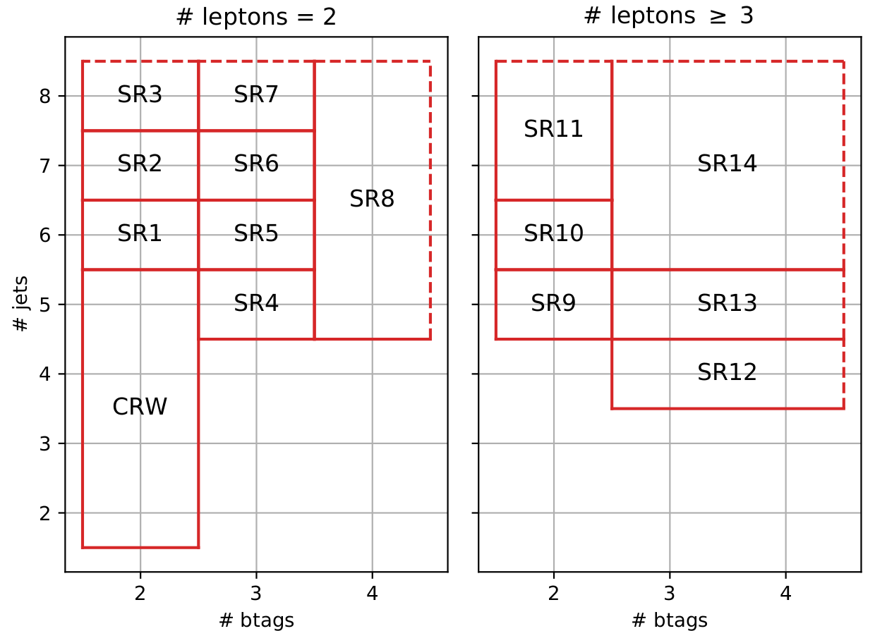 Signal and control region definitions for the cut-based analysis.