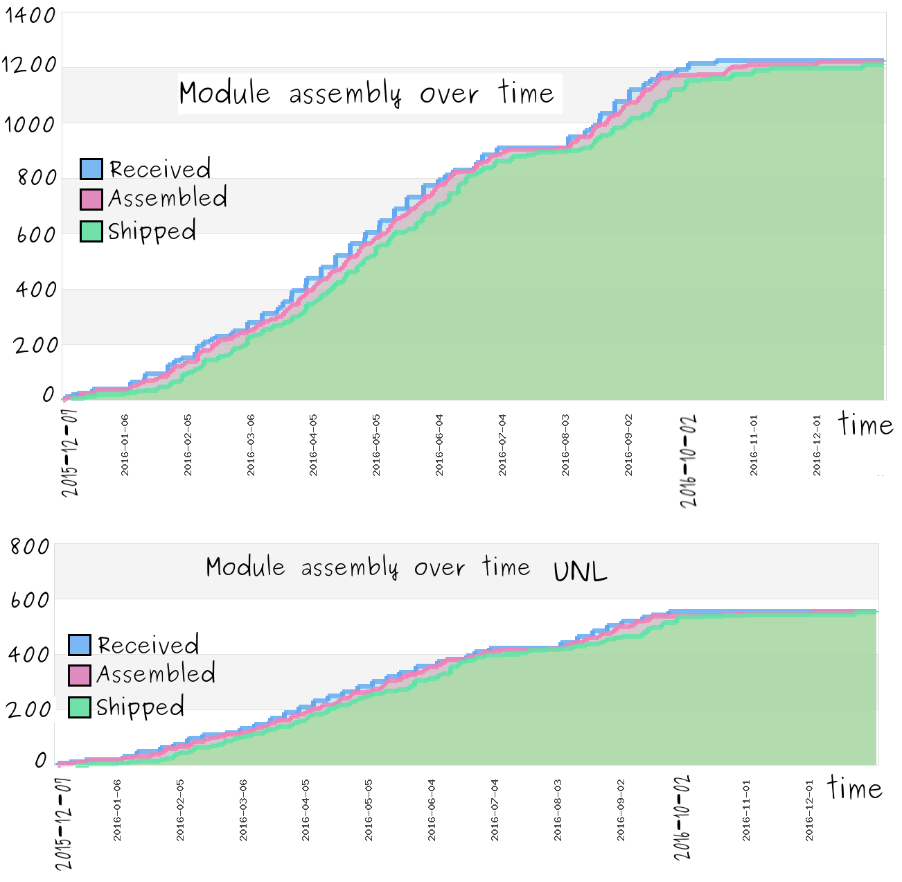 The number of modules produced over time at UNL (bottom) and over both assembly sites (top).