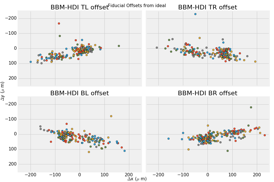 Position of the HDI fiducial in the BBM's coordinate system relative to where it would be with perfect alignment.