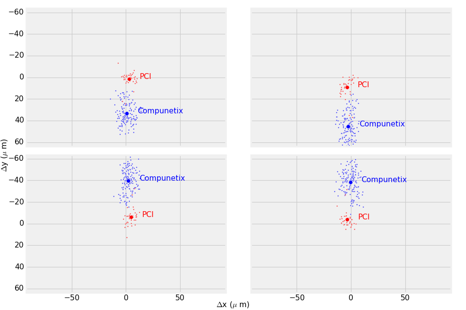 The measured positions of HDI fiducials in the HDI coordinate system. Ideal values are (0,0). The Compunetix HDI are clearly out of spec (the HDI are too short) while the PCI parts are much closer to the design values.