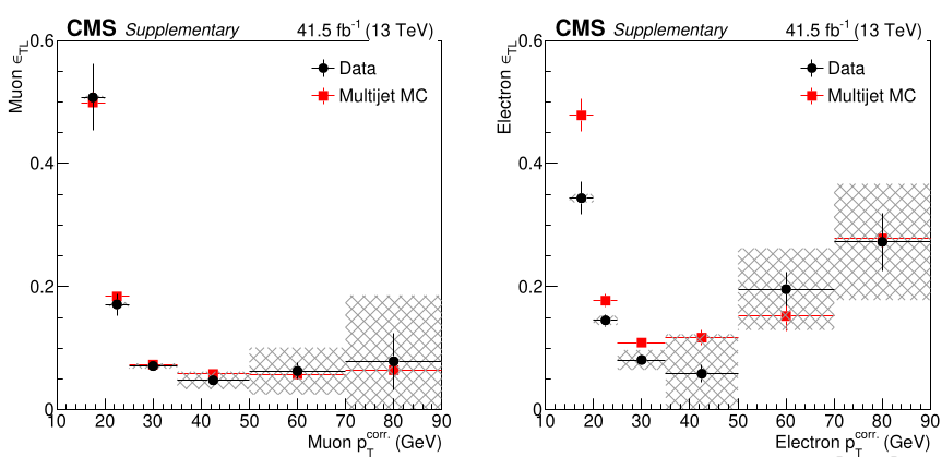 Prompt-subtracted fake rates using 2017 data (black) and 2017 QCD simulation (red) for muons (left) and electrons (right). The shaded band is the systematic uncertainty resulting from the prompt lepton subtraction.