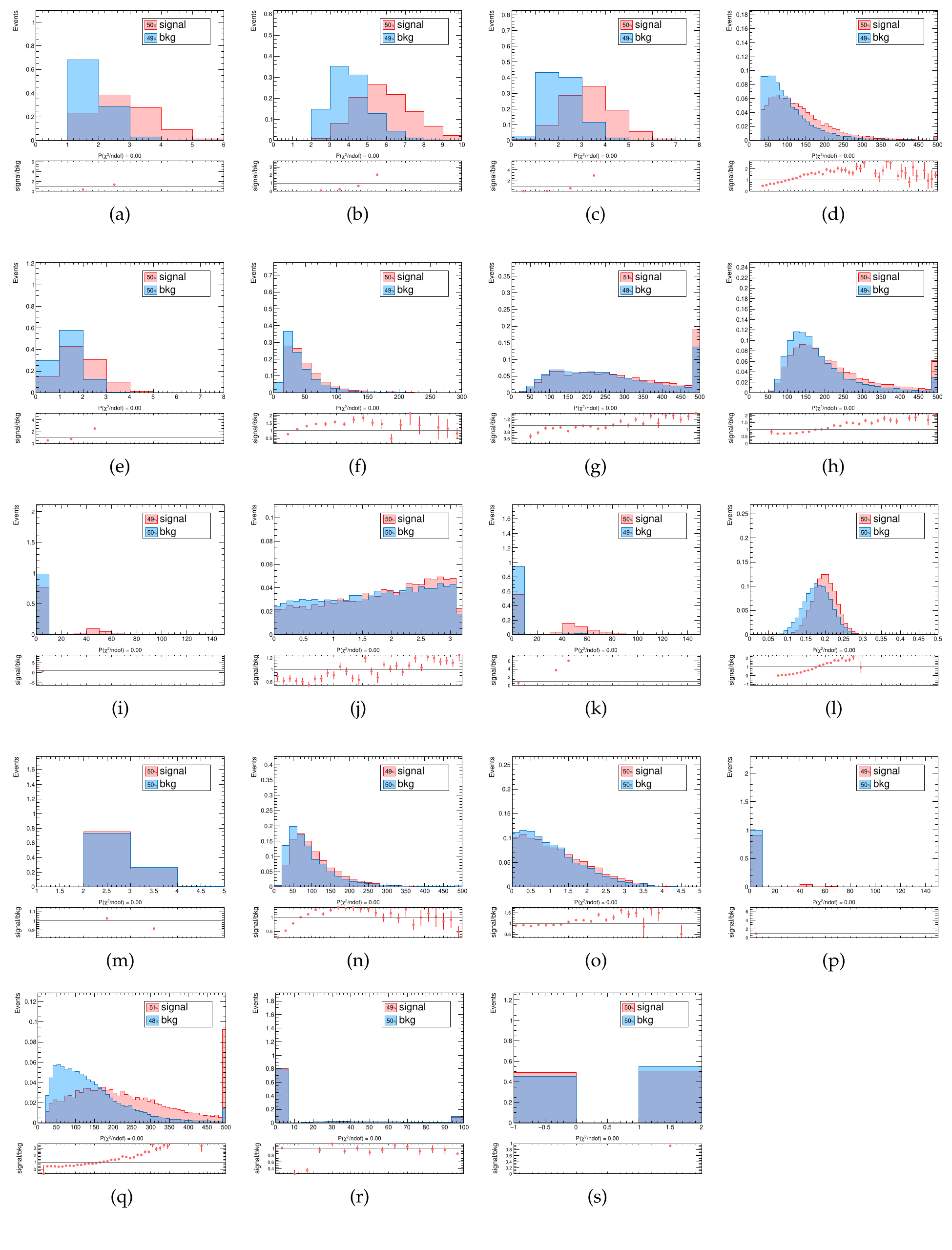 Distributions of the input variabls to the BDT. all distributions have been normalized to highlight differences in shape.