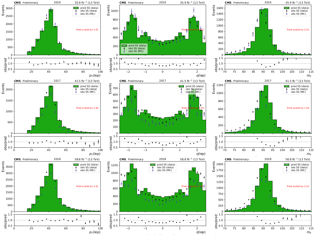 Validation of the charge-misidentified lepton estimation. The prediction (green) is obtained by weighting opposite-sign events by the measured flip-rate. The black dots are the observed same-sign yields in data, andn the blue dots are the observed same-sign yields in simulation.