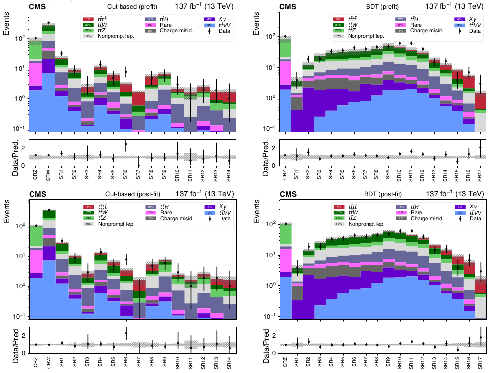 Background and signal yields in the control and signal regions before and after performing the maximum likelihood fit.