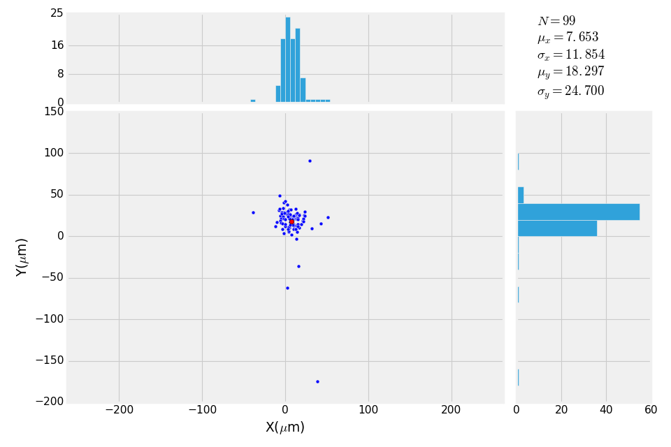 Distribution of planar misalignment between BBM and HDI parts based on measurements taken during encapsulation. Alignment is generally better than 50 microns.