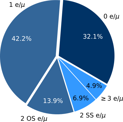 Four top final state proportions