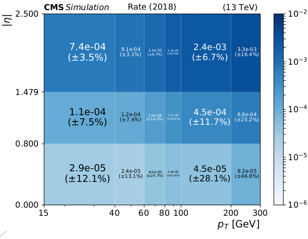 Charge misidentification probability for electrons, measured in simulation using 2018 conditions. T