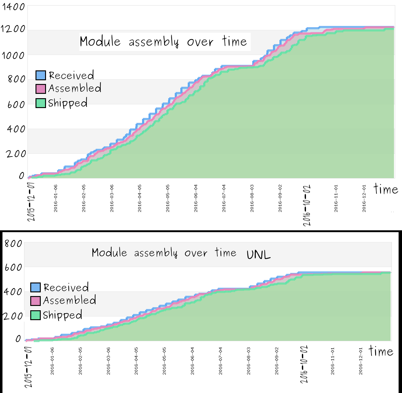 The number of modules produced over time at UNL (bottom) and over both assembly sites (top).