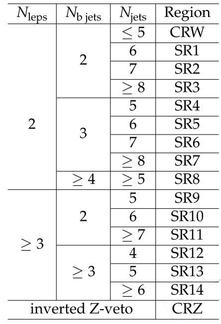 Signal and control region definitions for the cut-based analysis.