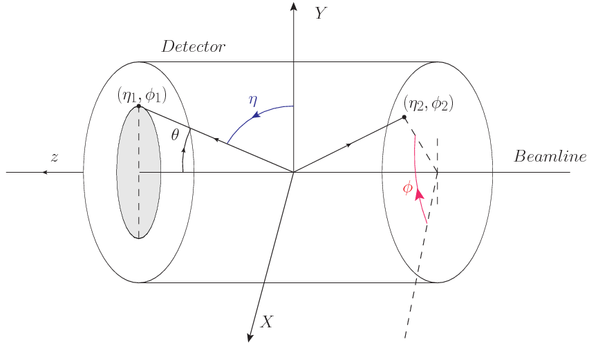 CMS detector coordinate system.