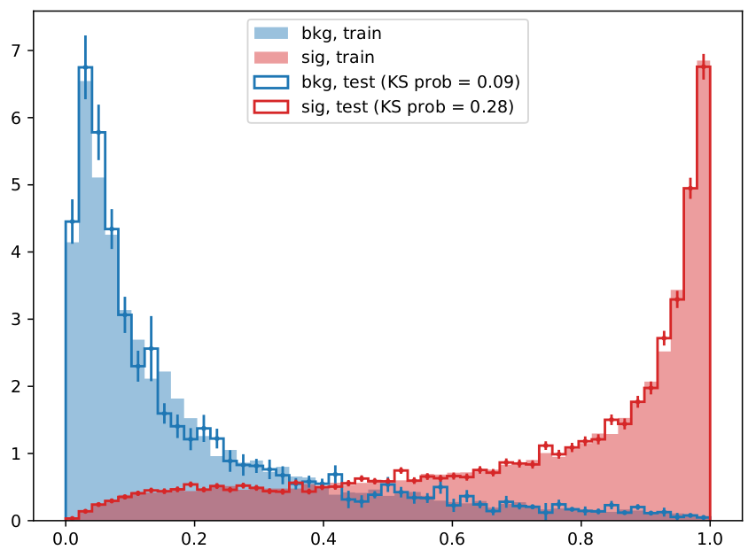 Raw discriminant distribution for signal and background for the xgboost optimized BDT. Significant discrepencies between the distributions of the training and testing samples would indicate overtraining.