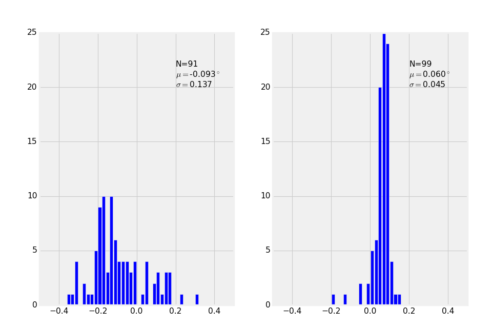 Distribution of the relative rotation between the assembled HDI and BBM before (left) and after (right) fixing the reverse rotation bug.